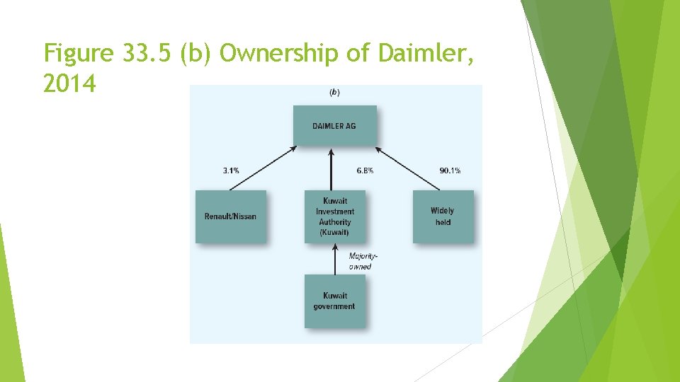 Figure 33. 5 (b) Ownership of Daimler, 2014 