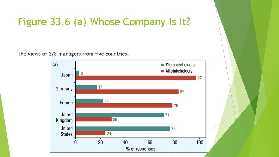 Figure 33. 6 (a) Whose Company Is It? The views of 378 managers from