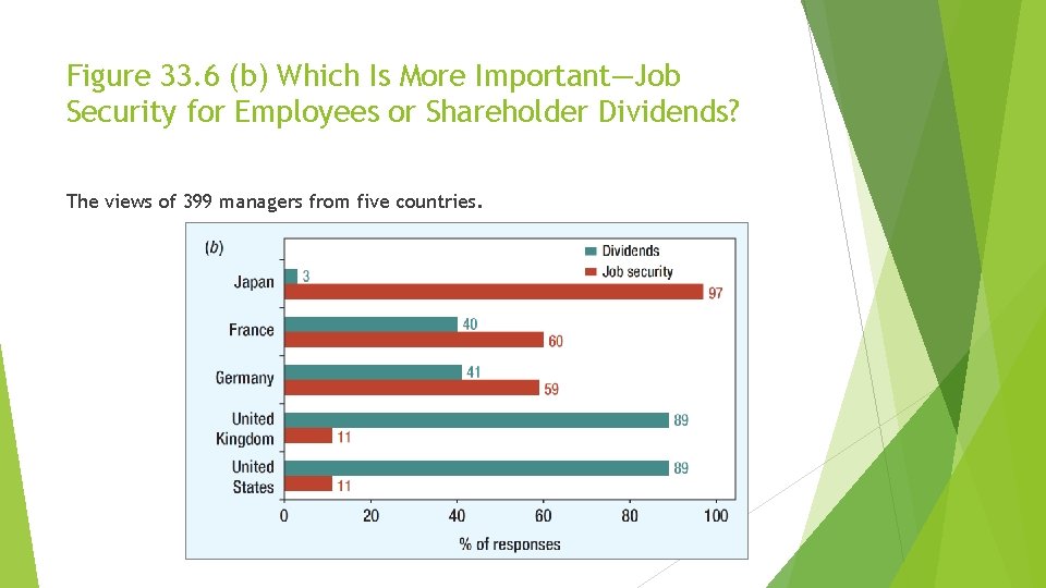 Figure 33. 6 (b) Which Is More Important—Job Security for Employees or Shareholder Dividends?
