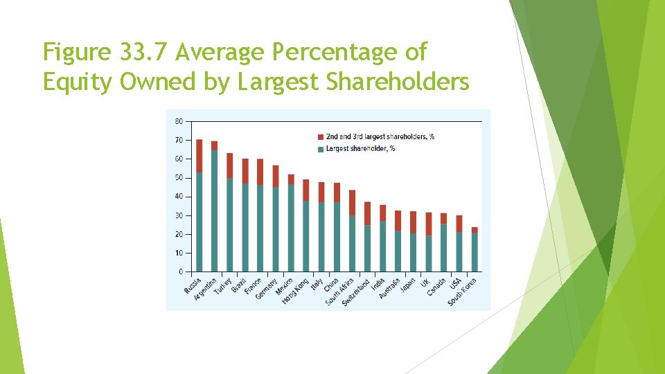 Figure 33. 7 Average Percentage of Equity Owned by Largest Shareholders 