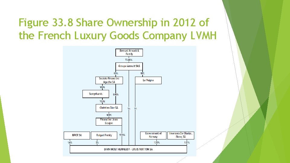 Figure 33. 8 Share Ownership in 2012 of the French Luxury Goods Company LVMH