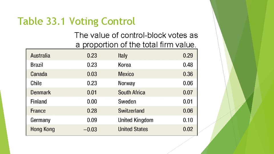 Table 33. 1 Voting Control The value of control-block votes as a proportion of