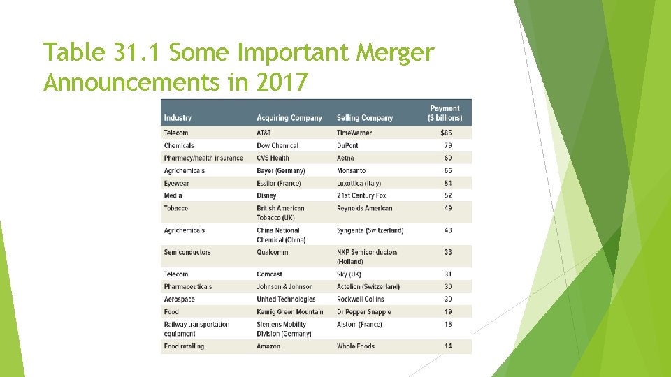 Table 31. 1 Some Important Merger Announcements in 2017 