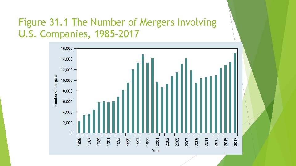 Figure 31. 1 The Number of Mergers Involving U. S. Companies, 1985– 2017 
