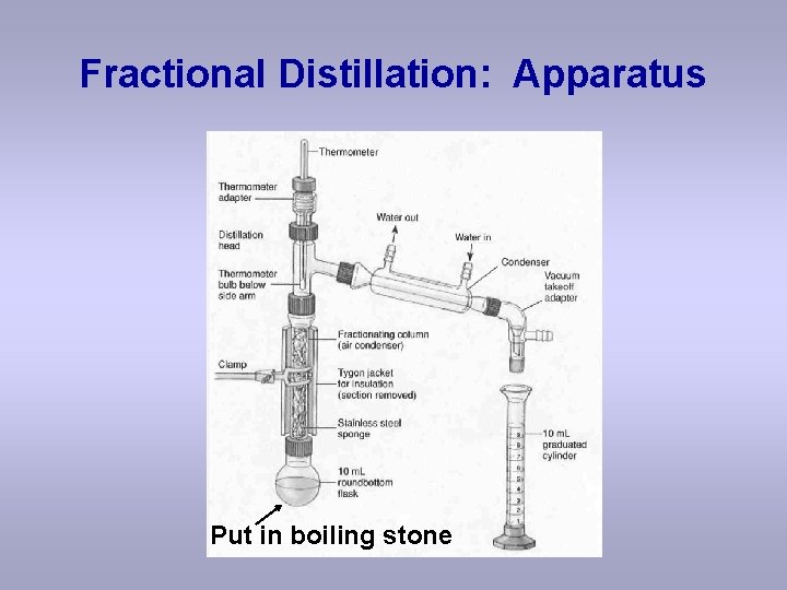 Fractional Distillation: Apparatus Put in boiling stone 