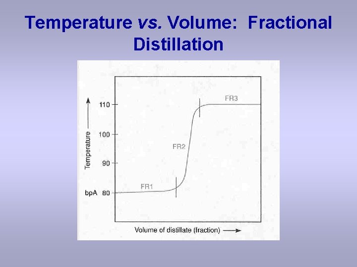 Temperature vs. Volume: Fractional Distillation 