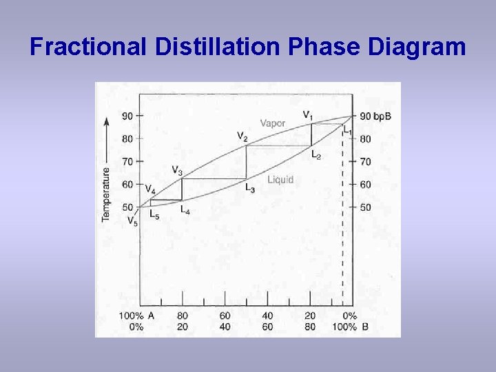 Fractional Distillation Phase Diagram 