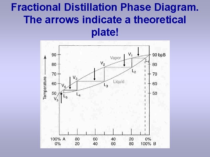 Fractional Distillation Phase Diagram. The arrows indicate a theoretical plate! 