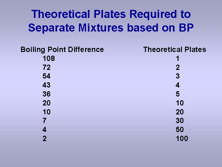 Theoretical Plates Required to Separate Mixtures based on BP Boiling Point Difference 108 72