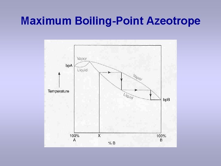 Maximum Boiling-Point Azeotrope 