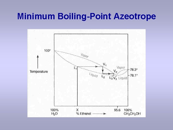 Minimum Boiling-Point Azeotrope 