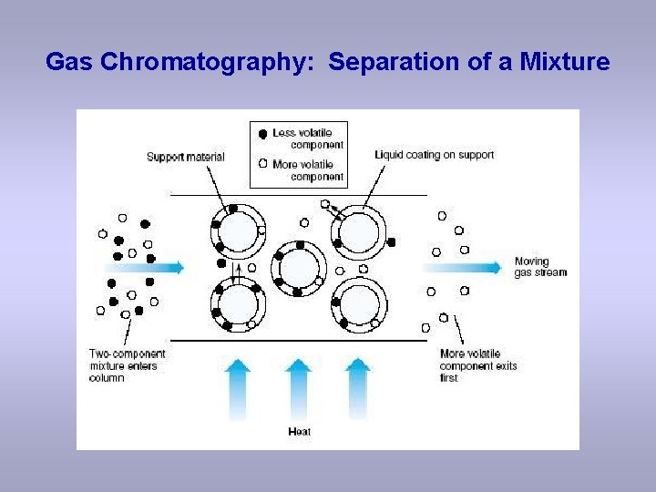 Gas Chromatography: Separation of a Mixture 