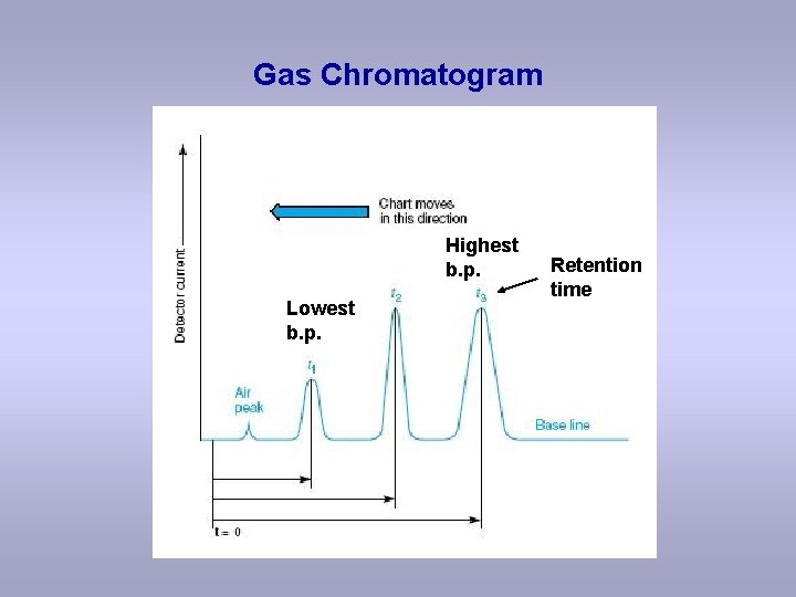 Gas Chromatogram Highest b. p. Lowest b. p. Retention time 