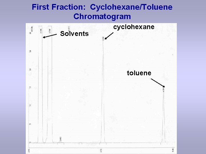 First Fraction: Cyclohexane/Toluene Chromatogram Solvents cyclohexane toluene 