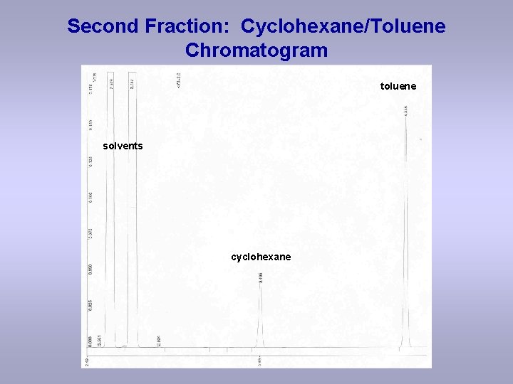 Second Fraction: Cyclohexane/Toluene Chromatogram toluene solvents cyclohexane 