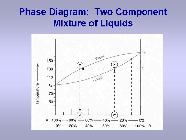 Phase Diagram: Two Component Mixture of Liquids 