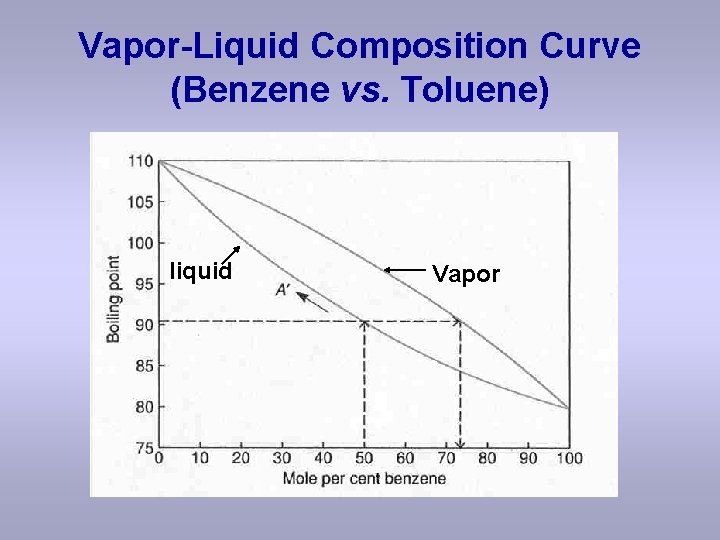 Vapor-Liquid Composition Curve (Benzene vs. Toluene) liquid Vapor 