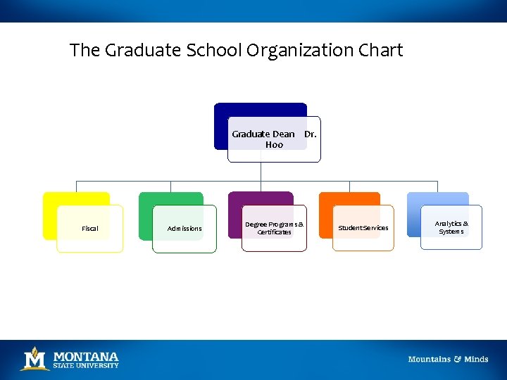 The Graduate School Organization Chart Graduate Dean Hoo Fiscal Admissions Degree Programs & Certificates