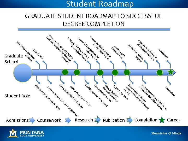 Student Roadmap GRADUATE STUDENT ROADMAP TO SUCCESSFUL DEGREE COMPLETION n tio ua ad Gr