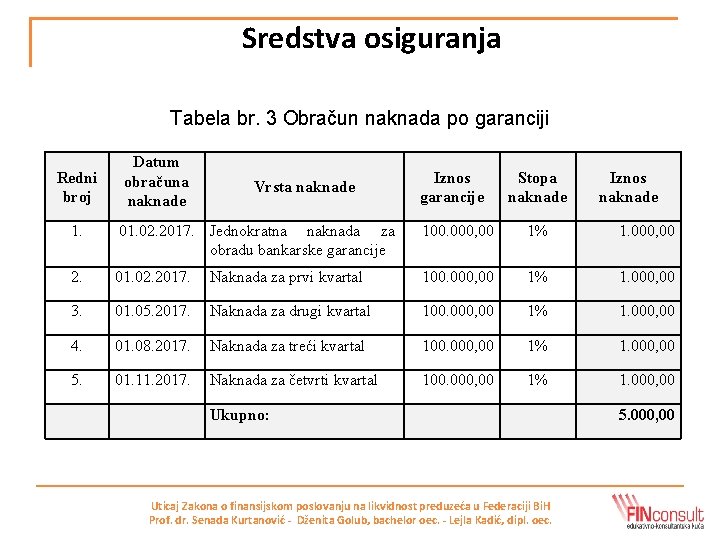 Sredstva osiguranja Tabela br. 3 Obračun naknada po garanciji Redni broj Datum obračuna naknade