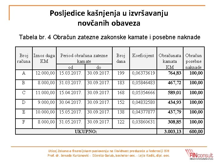 Posljedice kašnjenja u izvršavanju novčanih obaveza Tabela br. 4 Obračun zatezne zakonske kamate i