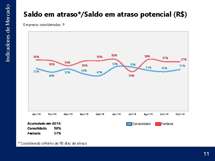 Indicadores de Mercado Saldo em atraso*/Saldo em atraso potencial (R$) Empresas consideradas: 9 58%