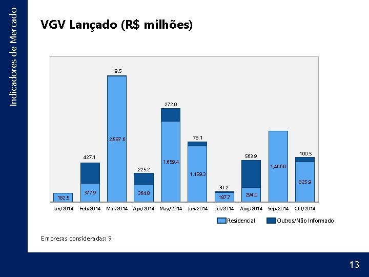 Indicadores de Mercado VGV Lançado (R$ milhões) 19. 5 272. 0 78. 1 2,