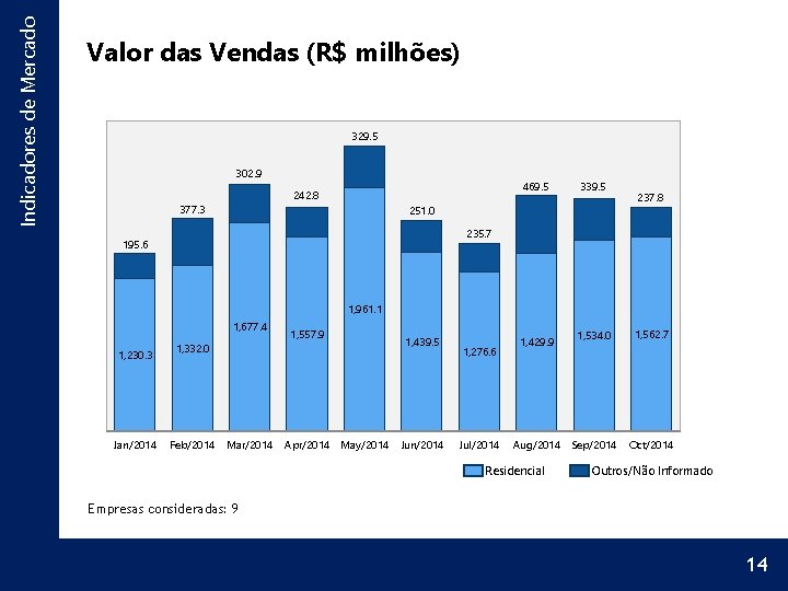 Indicadores de Mercado Valor das Vendas (R$ milhões) 329. 5 302. 9 469. 5