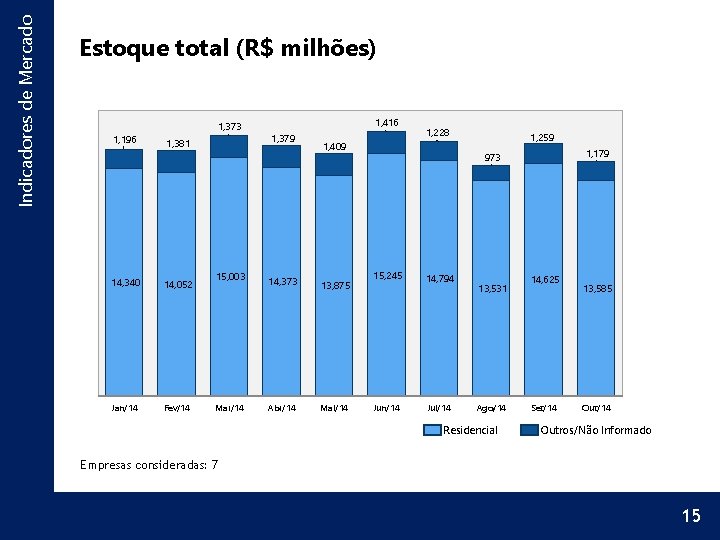 Indicadores de Mercado Estoque total (R$ milhões) 1, 196 1, 373 1, 381 14,