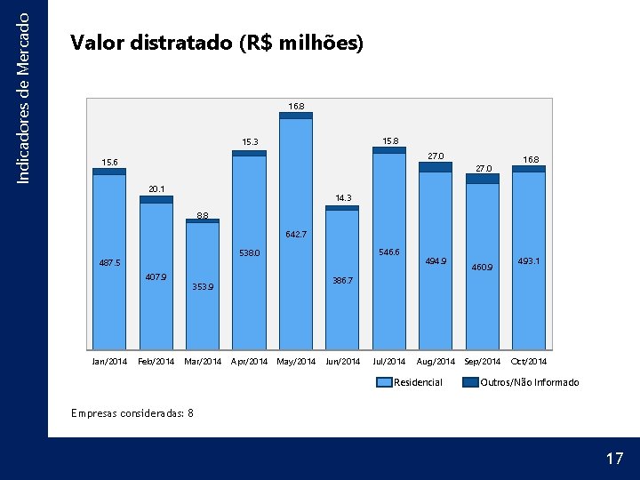 Indicadores de Mercado Valor distratado (R$ milhões) 16. 8 15. 3 27. 0 15.