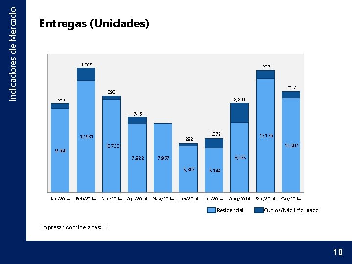 Indicadores de Mercado Entregas (Unidades) 1, 385 903 712 390 2, 260 586 746