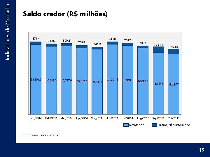 Indicadores de Mercado Saldo credor (R$ milhões) 874. 4 21, 204. 2 Jan/2014 833.