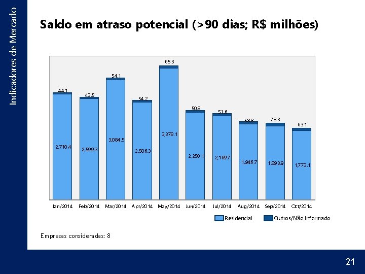 Indicadores de Mercado Saldo em atraso potencial (>90 dias; R$ milhões) 65. 3 54.