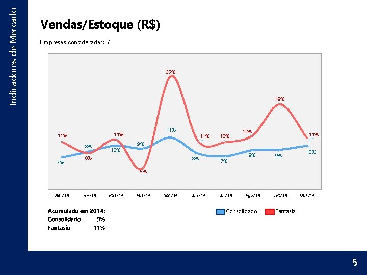 Indicadores de Mercado Vendas/Estoque (R$) Empresas consideradas: 7 25% 19% 8% 7% 11% 11%