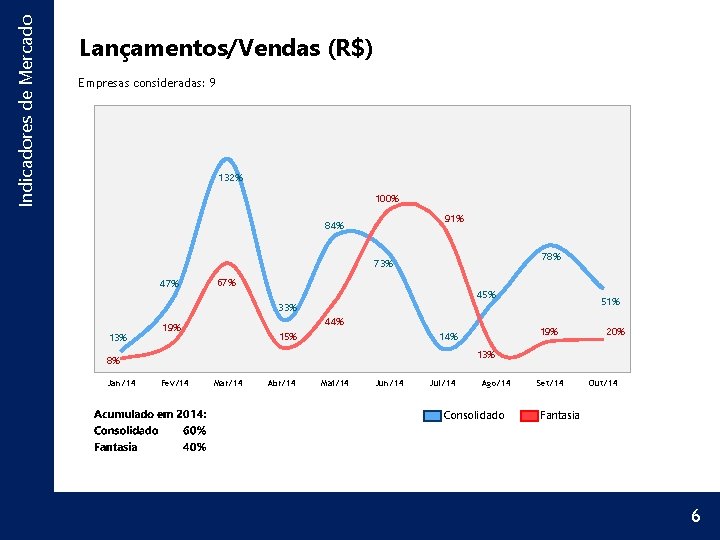 Indicadores de Mercado Lançamentos/Vendas (R$) Empresas consideradas: 9 132% 100% 91% 84% 78% 73%