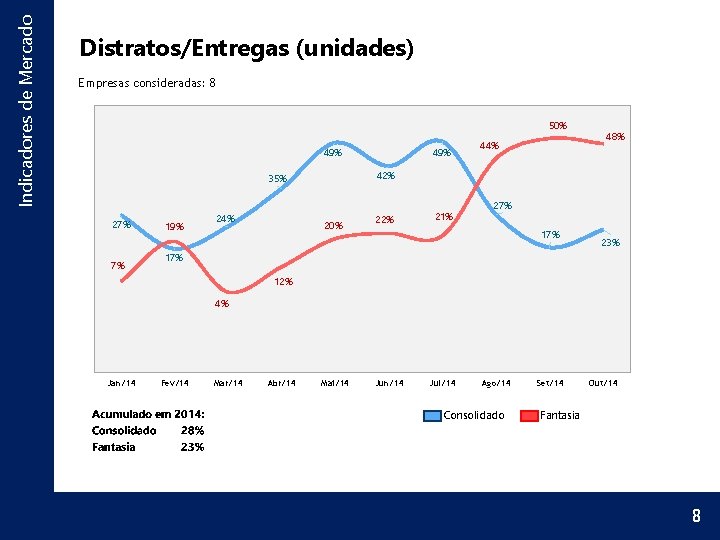 Indicadores de Mercado Distratos/Entregas (unidades) Empresas consideradas: 8 50% 49% 27% 7% 19% 48%