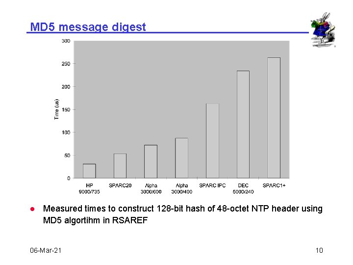 MD 5 message digest l Measured times to construct 128 -bit hash of 48