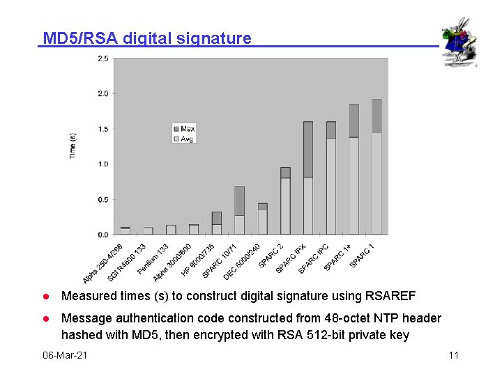 MD 5/RSA digital signature l Measured times (s) to construct digital signature using RSAREF