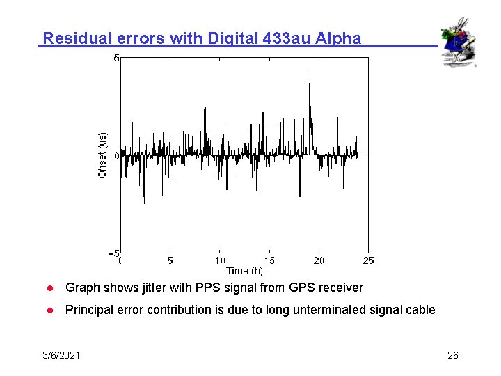 Residual errors with Digital 433 au Alpha l Graph shows jitter with PPS signal