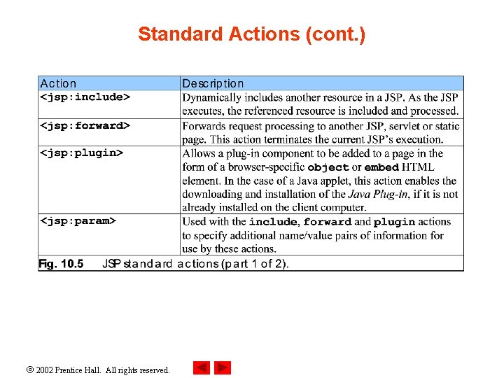 Standard Actions (cont. ) 2002 Prentice Hall. All rights reserved. 