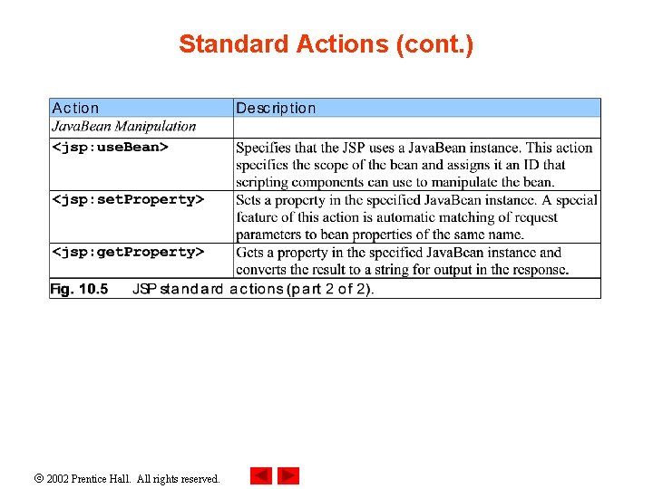 Standard Actions (cont. ) 2002 Prentice Hall. All rights reserved. 