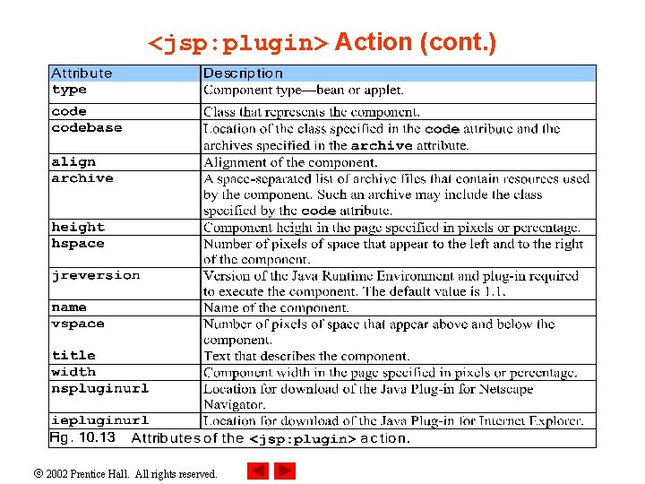 <jsp: plugin> Action (cont. ) 2002 Prentice Hall. All rights reserved. 