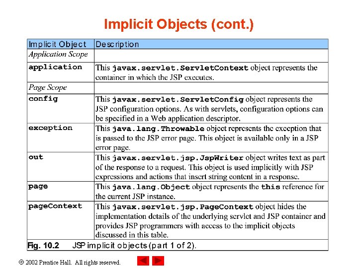 Implicit Objects (cont. ) 2002 Prentice Hall. All rights reserved. 