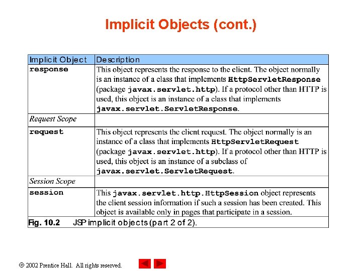 Implicit Objects (cont. ) 2002 Prentice Hall. All rights reserved. 