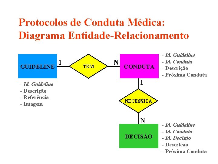 Protocolos de Conduta Médica: Diagrama Entidade-Relacionamento GUIDELINE - Id. Guideline - Descrição - Referência