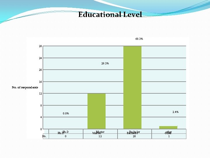 Educational Level 68. 3% 28 24 29. 3% 20 16 No. of respondents 12