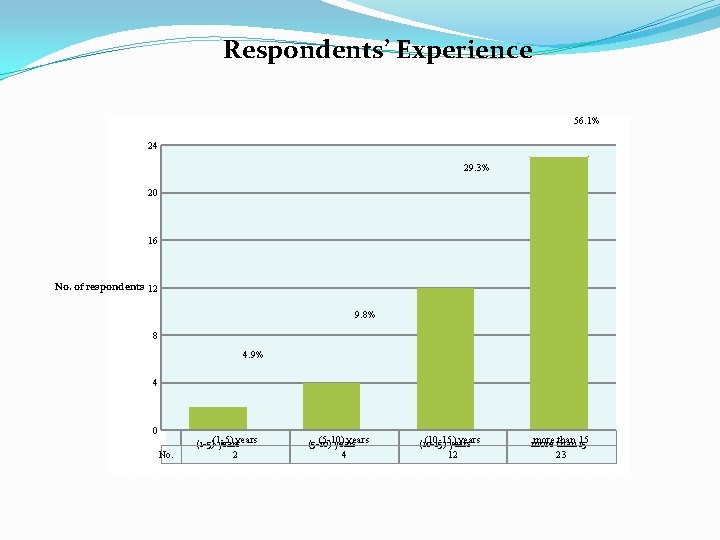 Respondents’ Experience 56. 1% 24 29. 3% 20 16 No. of respondents 12 9.