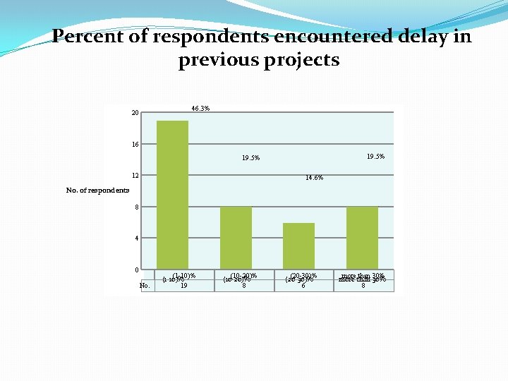 Percent of respondents encountered delay in previous projects 46. 3% 20 16 19. 5%