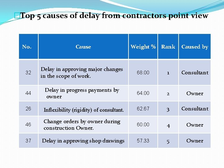 �Top 5 causes of delay from contractors point view No. Cause Weight % Rank