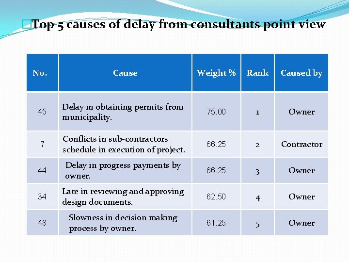 �Top 5 causes of delay from consultants point view No. Cause Weight % Rank